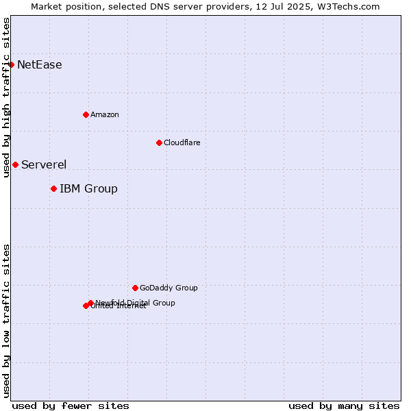 Market position of IBM Group vs. Serverel vs. NetEase