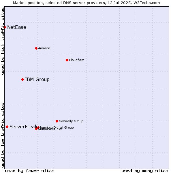 Market position of IBM Group vs. ServerFreak vs. NetEase