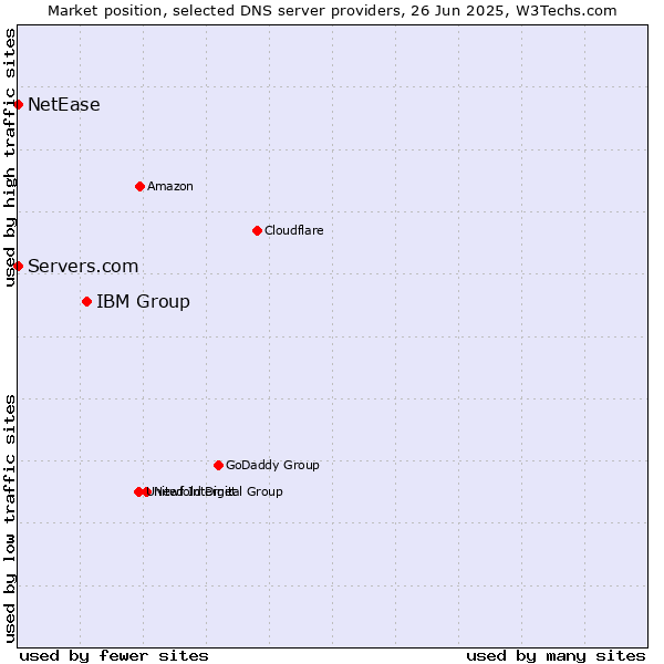 Market position of IBM Group vs. Servers.com vs. NetEase