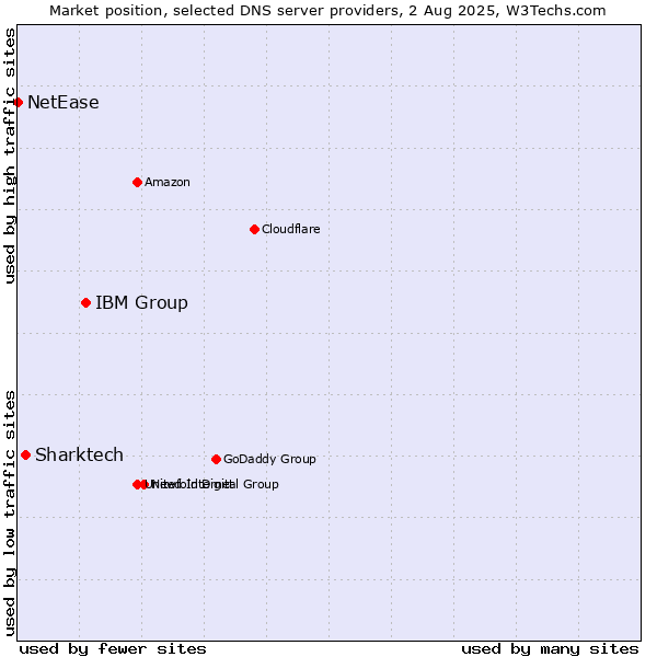Market position of IBM Group vs. Sharktech vs. NetEase