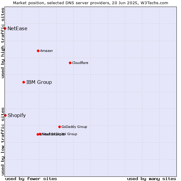 Market position of IBM Group vs. Shopify vs. NetEase