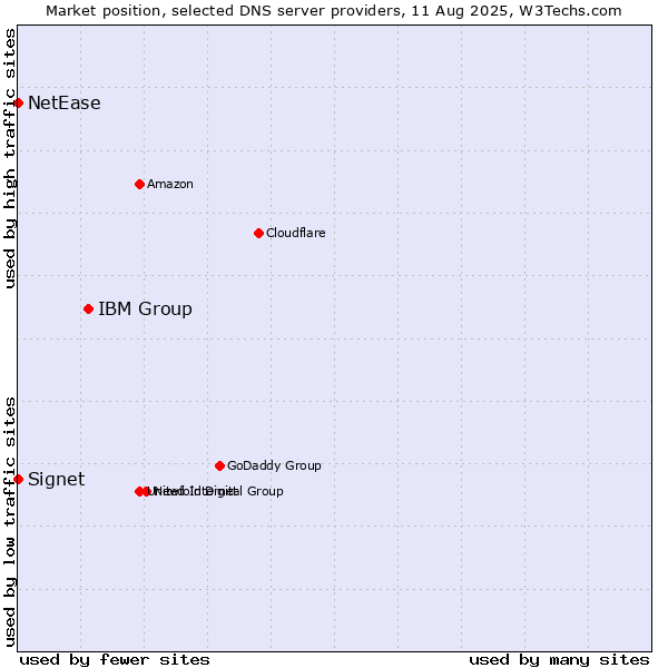 Market position of IBM Group vs. Signet vs. NetEase