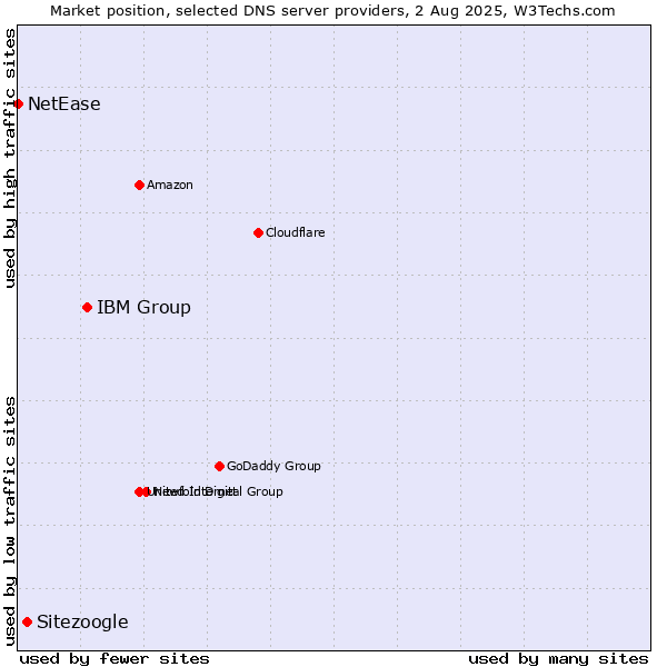 Market position of IBM Group vs. Sitezoogle vs. NetEase
