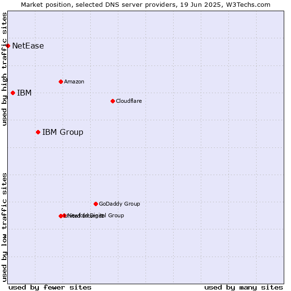 Market position of IBM Group vs. IBM vs. NetEase