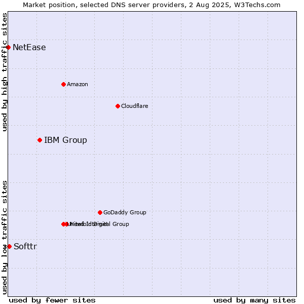Market position of IBM Group vs. Softtr vs. NetEase