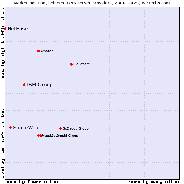 Market position of IBM Group vs. SpaceWeb vs. NetEase