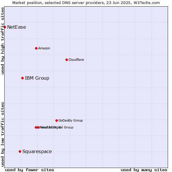 Market position of IBM Group vs. Squarespace vs. NetEase