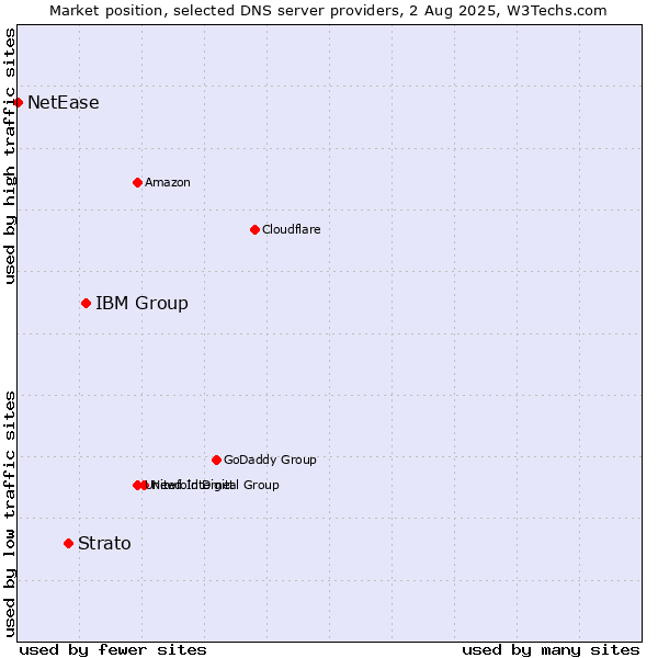 Market position of IBM Group vs. Strato vs. NetEase