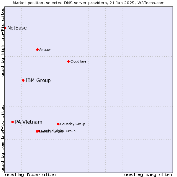 Market position of IBM Group vs. PA Vietnam vs. NetEase