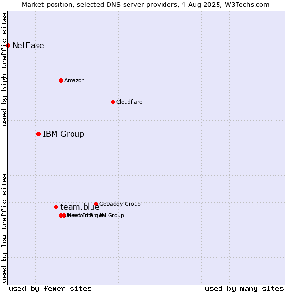 Market position of team.blue vs. IBM Group vs. NetEase