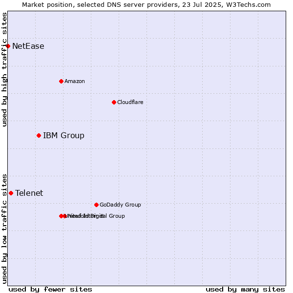 Market position of IBM Group vs. Telenet vs. NetEase