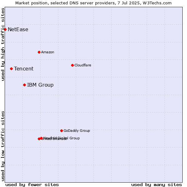 Market position of IBM Group vs. Tencent vs. NetEase