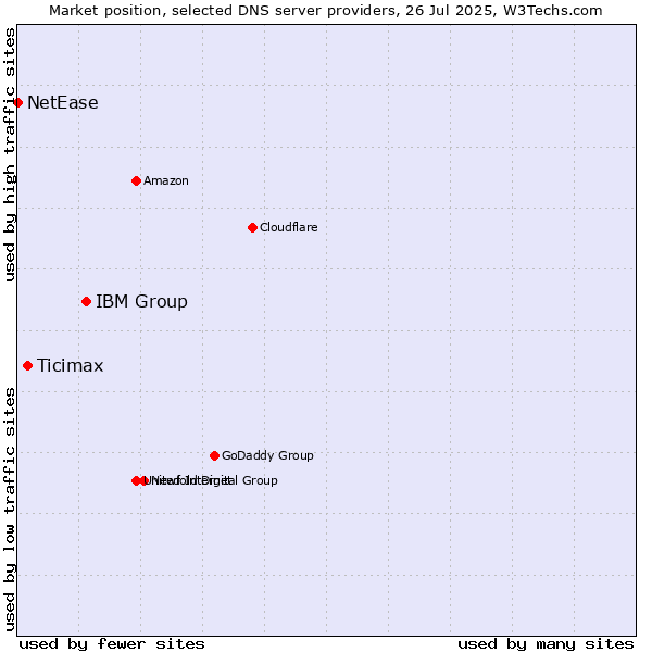 Market position of IBM Group vs. Ticimax vs. NetEase
