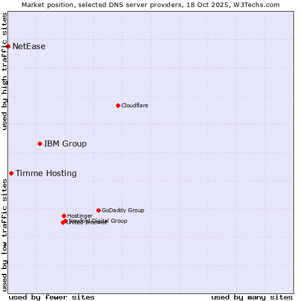 Market position of IBM Group vs. Timme Hosting vs. NetEase