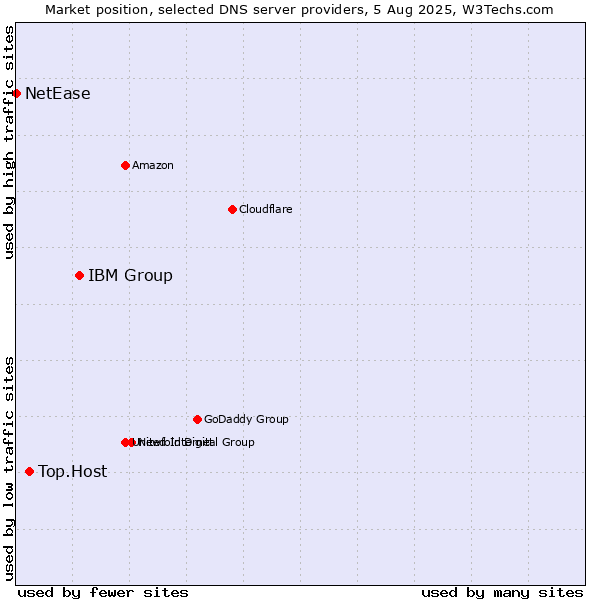 Market position of IBM Group vs. Top.Host vs. NetEase