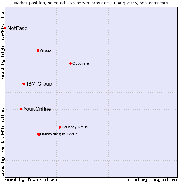 Market position of IBM Group vs. Your.Online vs. NetEase