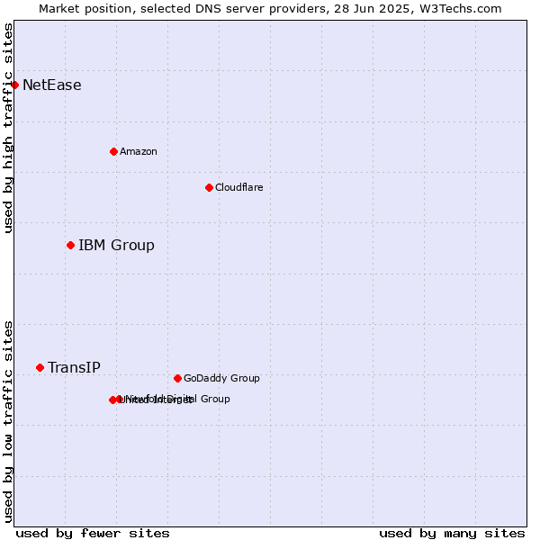 Market position of IBM Group vs. TransIP vs. NetEase