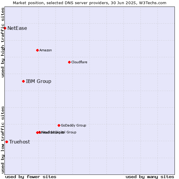 Market position of IBM Group vs. Truehost vs. NetEase
