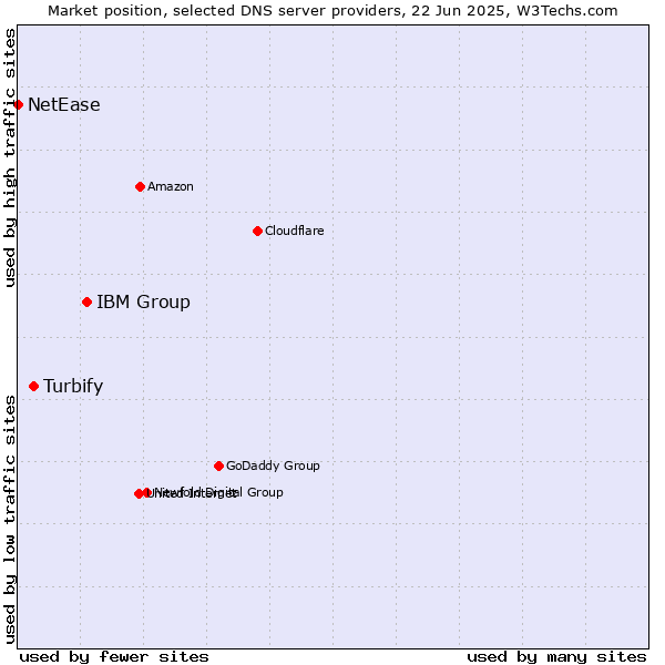 Market position of IBM Group vs. Turbify vs. NetEase