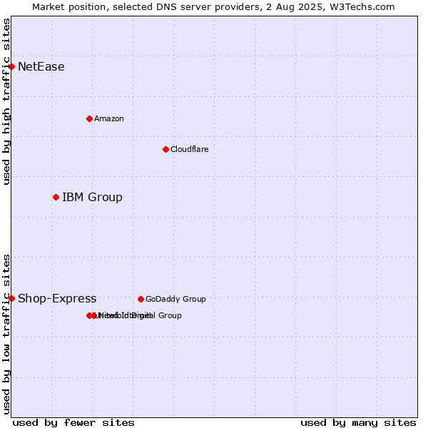 Market position of IBM Group vs. Shop-Express vs. NetEase