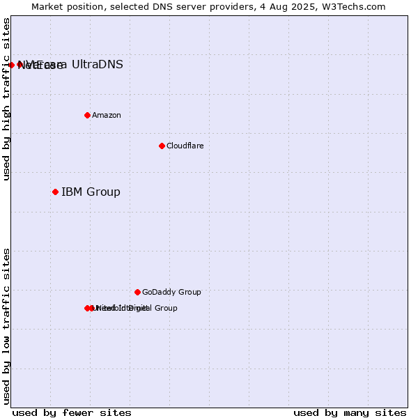 Market position of IBM Group vs. Vercara UltraDNS vs. NetEase