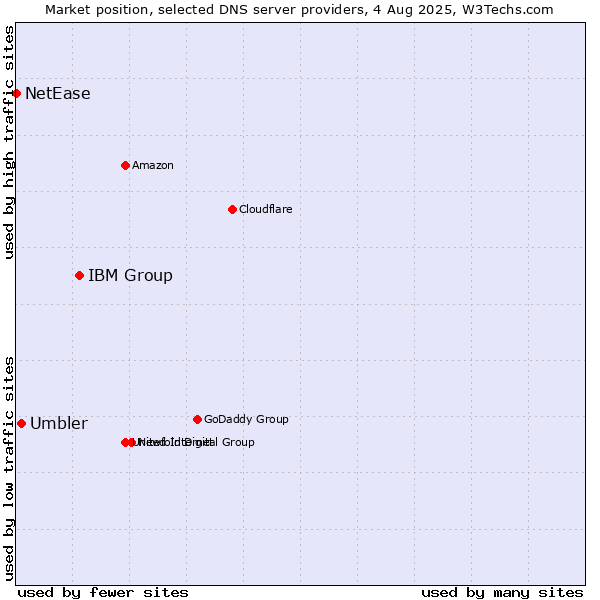 Market position of IBM Group vs. Umbler vs. NetEase