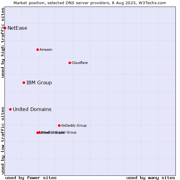 Market position of IBM Group vs. United Domains vs. NetEase