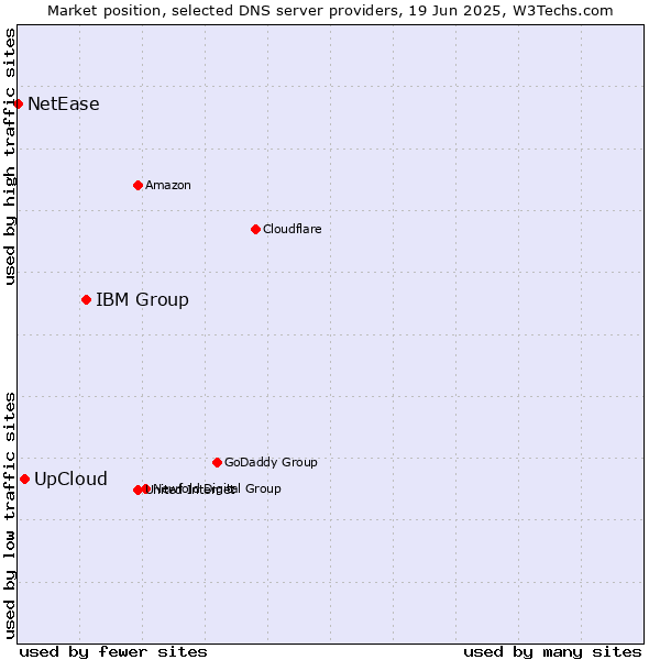 Market position of IBM Group vs. UpCloud vs. NetEase