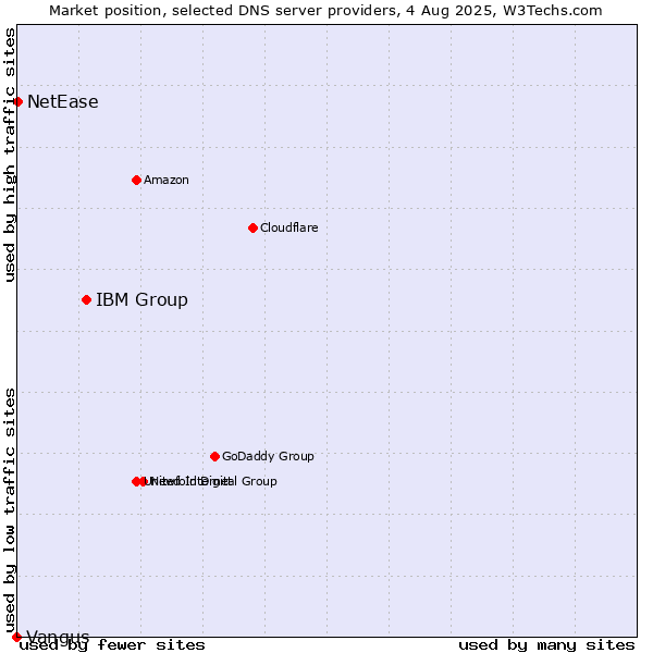 Market position of IBM Group vs. NetEase vs. Vangus