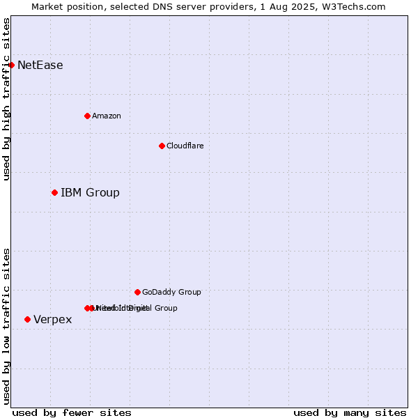 Market position of IBM Group vs. Verpex vs. NetEase
