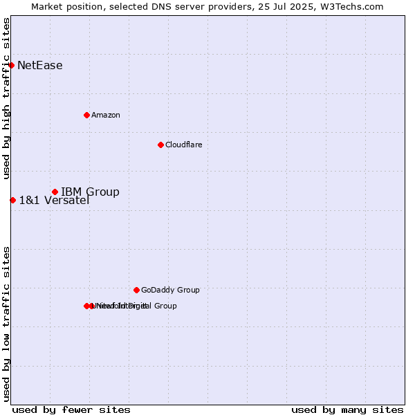 Market position of IBM Group vs. 1&1 Versatel vs. NetEase