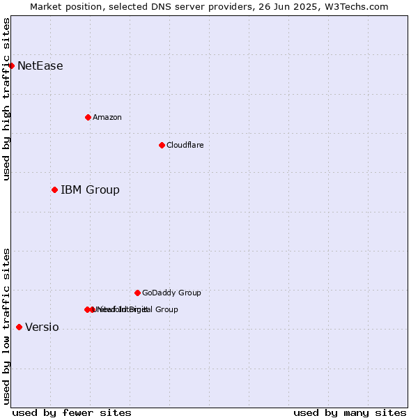 Market position of IBM Group vs. Versio vs. NetEase