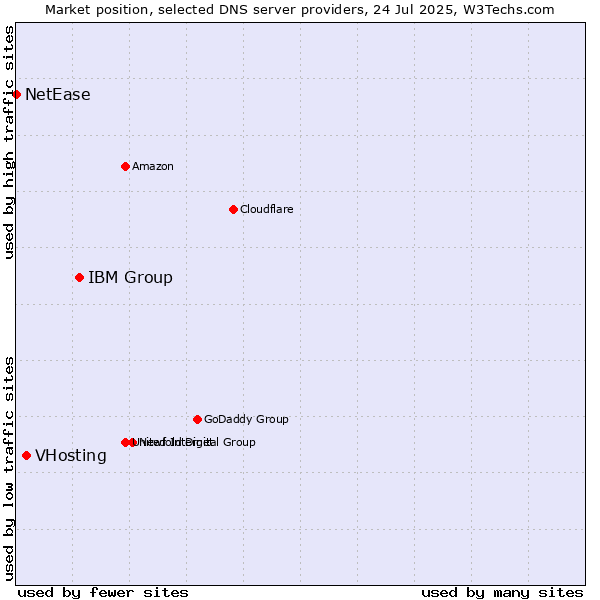 Market position of IBM Group vs. VHosting vs. NetEase