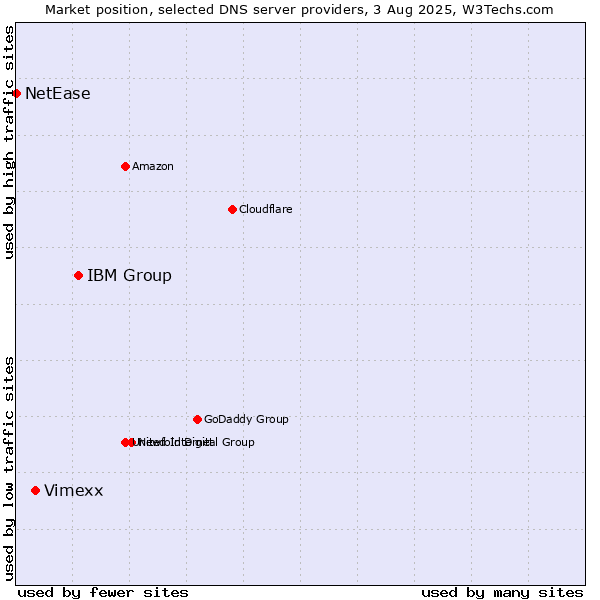 Market position of IBM Group vs. Vimexx vs. NetEase