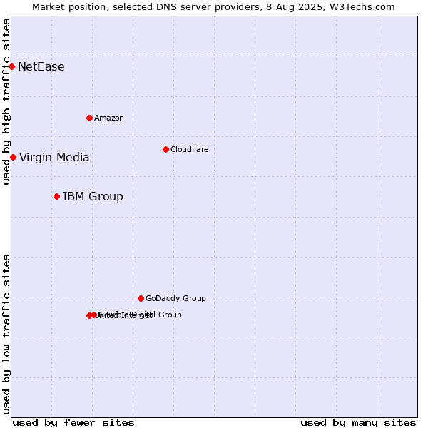 Market position of IBM Group vs. Virgin Media vs. NetEase
