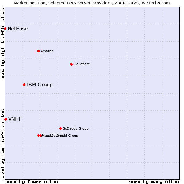 Market position of IBM Group vs. VNET vs. NetEase