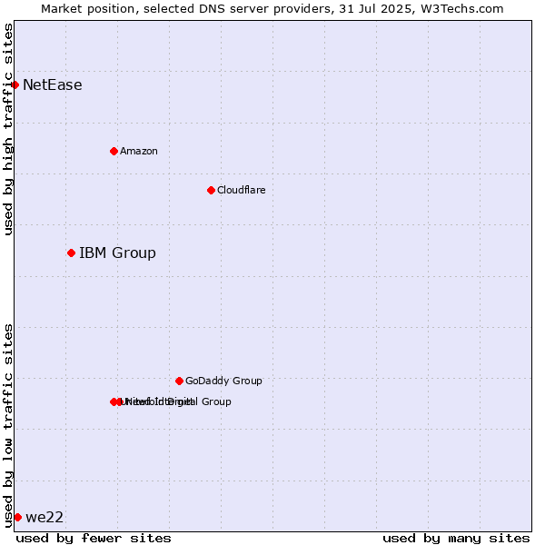 Market position of IBM Group vs. we22 vs. NetEase