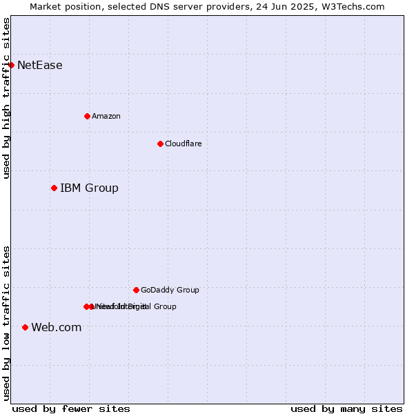 Market position of IBM Group vs. Web.com vs. NetEase