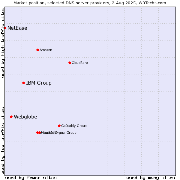 Market position of IBM Group vs. Webglobe vs. NetEase