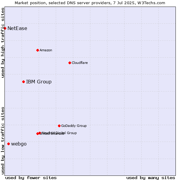 Market position of IBM Group vs. webgo vs. NetEase