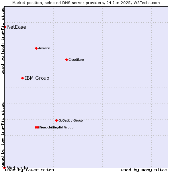 Market position of IBM Group vs. NetEase vs. Webnode
