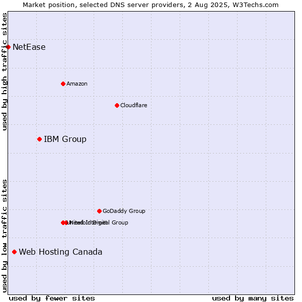 Market position of IBM Group vs. Web Hosting Canada vs. NetEase