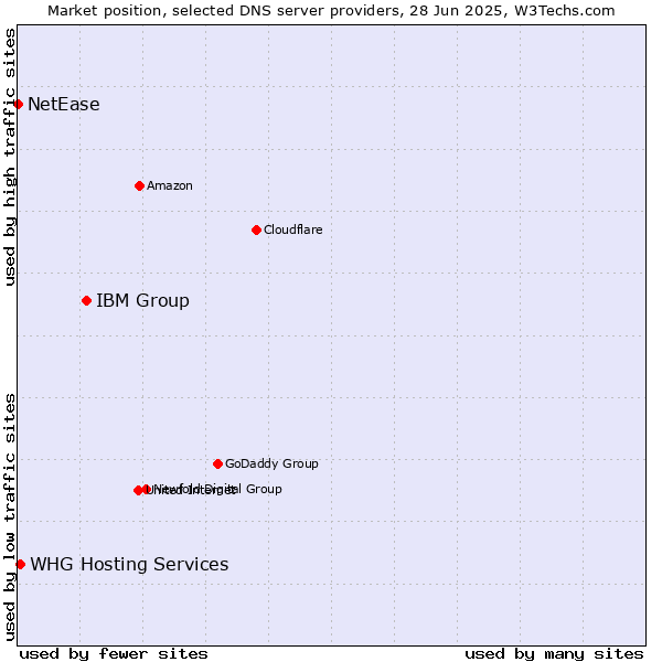 Market position of IBM Group vs. WHG Hosting Services vs. NetEase