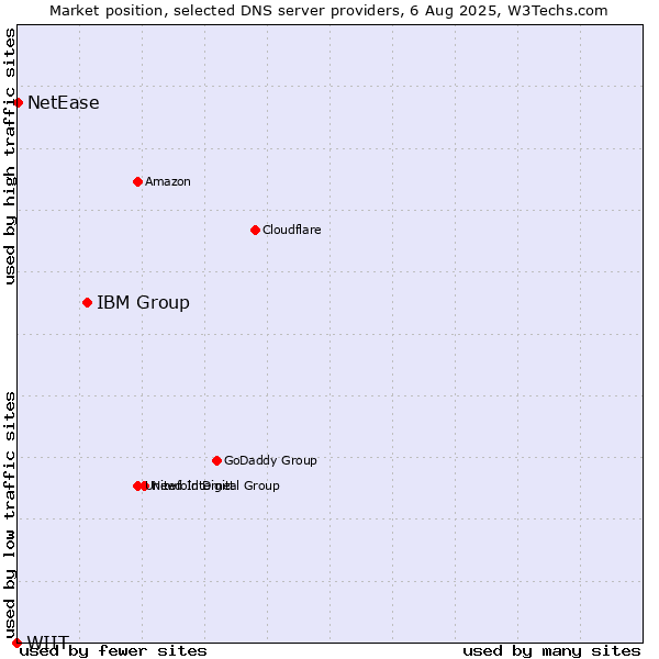 Market position of IBM Group vs. NetEase vs. WIIT