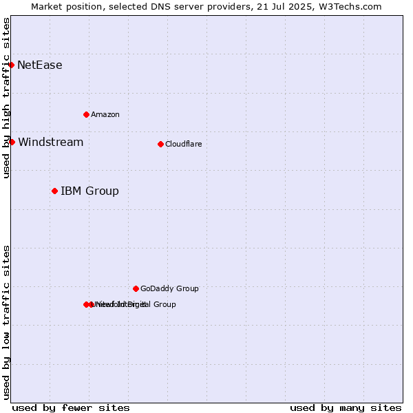 Market position of IBM Group vs. Windstream vs. NetEase