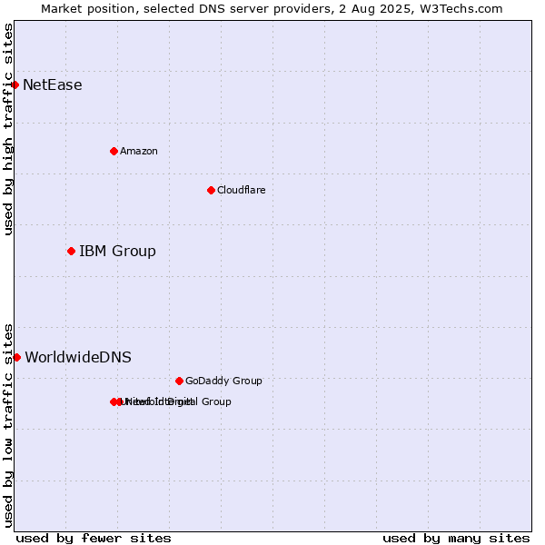 Market position of IBM Group vs. WorldwideDNS vs. NetEase