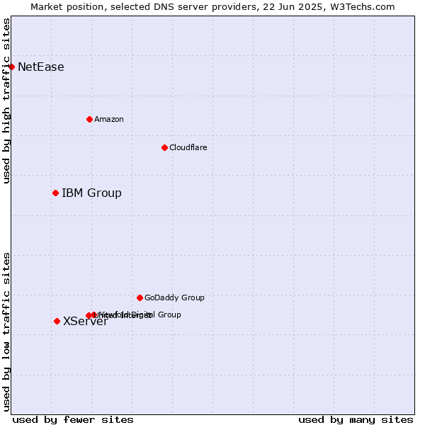 Market position of XServer vs. IBM Group vs. NetEase
