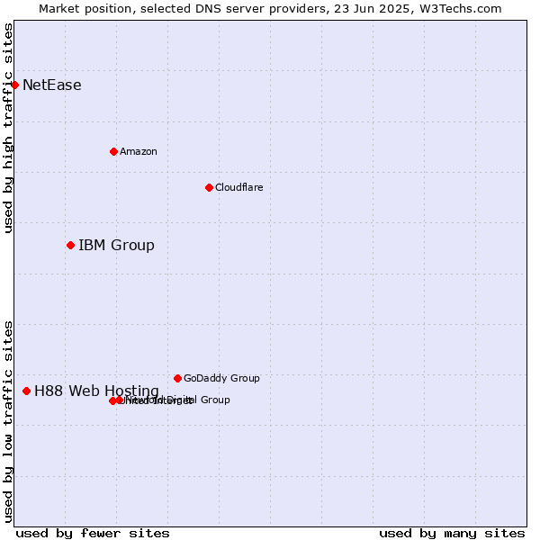 Market position of IBM Group vs. H88 Web Hosting vs. NetEase
