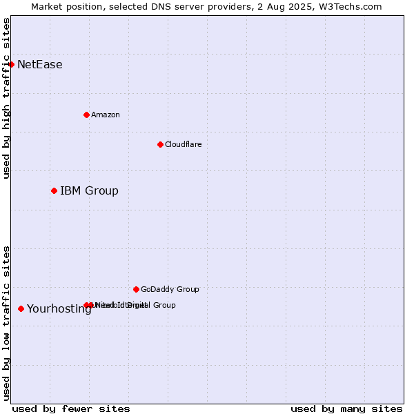 Market position of IBM Group vs. Yourhosting vs. NetEase