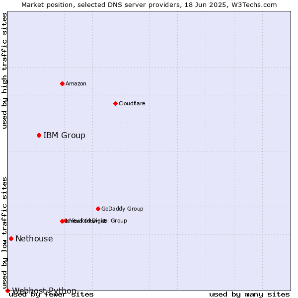 Market position of IBM Group vs. Nethouse vs. Webhost Python